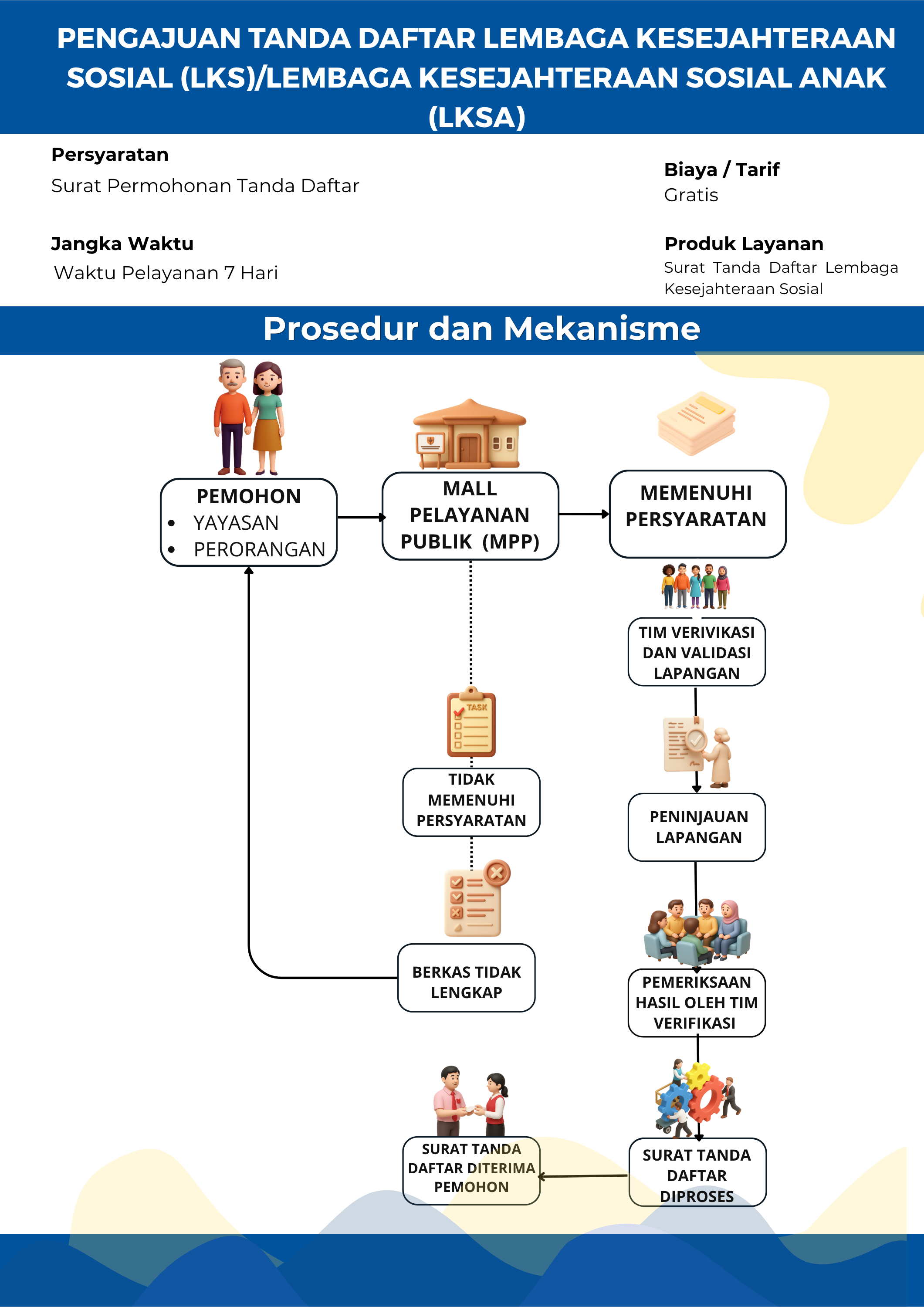 Pengajuan Tanda Daftar Lembaga Kesejahteraan Sosial (LKS) dan Lembaga Kesejahteraan Sosial Anak (LKSA)