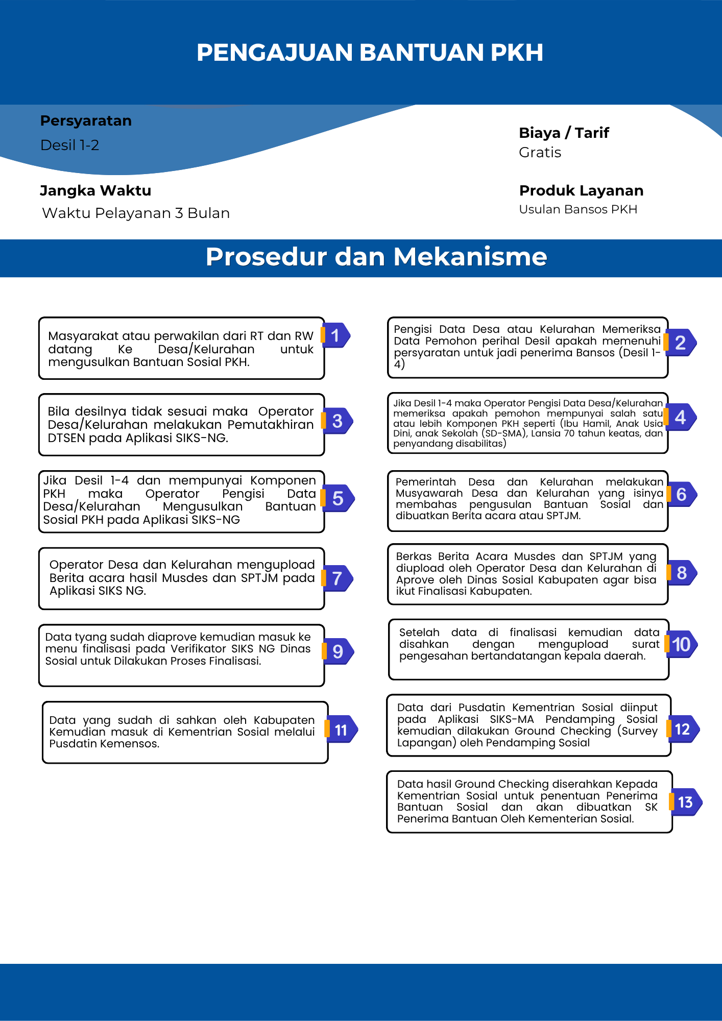Pengajuan Penerima Bantuan Sosial Program Keluarga Harapan (PKH)